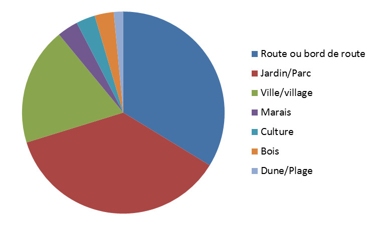 Graph milieux enquete herisson mai 2019