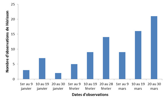 Phenologie enquete herisson mars 2019